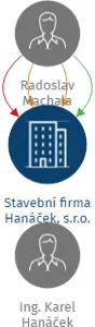 Stavební firma Hanáček, s.r.o., IČO: 29239109: vizualizace vztahů osob a společností