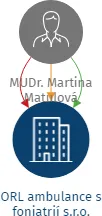 ORL ambulance s foniatrií s.r.o., IČO: 29240271: vizualizace vztahů osob a společností