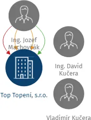 Top Topení, s.r.o., IČO: 29241308: vizualizace vztahů osob a společností