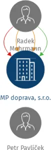 MP doprava, s.r.o., IČO: 29241383: vizualizace vztahů osob a společností