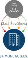 JK MONETA, s.r.o., IČO: 29242746: vizualizace vztahů osob a společností