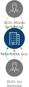 Vizualizace vztahů osob a společností - Rebarborka, s.r.o.