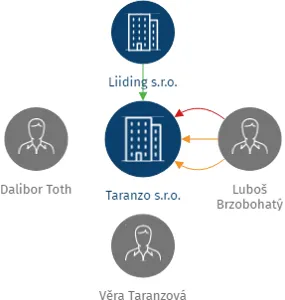 Taranzo s.r.o., IČO: 29250820: vizualizace vztahů osob a společností