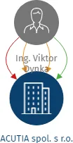 ACUTIA spol. s r.o., IČO: 29252971: vizualizace vztahů osob a společností