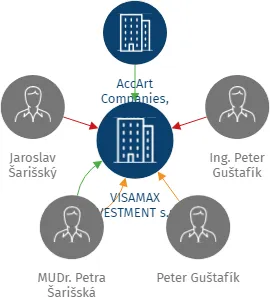 VISAMAX INVESTMENT s.r.o., IČO: 29253632: vizualizace vztahů osob a společností