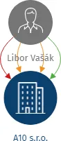 A10 s.r.o., IČO: 29253918: vizualizace vztahů osob a společností