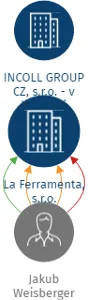 La Ferramenta, s.r.o., IČO: 29253934: vizualizace vztahů osob a společností