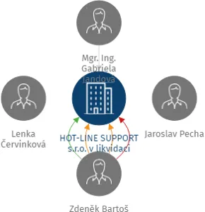 HOT-LINE SUPPORT s.r.o. v likvidaci, IČO: 29258456: vizualizace vztahů osob a společností