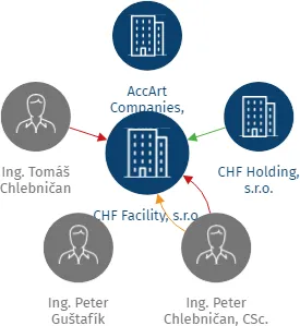 CHF Facility, s.r.o., IČO: 29258618: vizualizace vztahů osob a společností