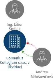 Comenius Collegium s.r.o., v likvidaci, IČO: 29261112: vizualizace vztahů osob a společností