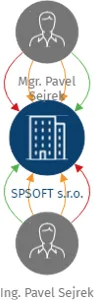 SPSOFT s.r.o., IČO: 29261139: vizualizace vztahů osob a společností