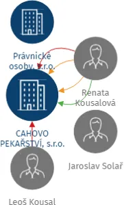 CAHOVO PEKAŘSTVÍ, s.r.o., IČO: 29261198: vizualizace vztahů osob a společností