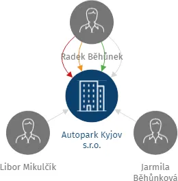 Autopark Kyjov s.r.o., IČO: 29261767: vizualizace vztahů osob a společností