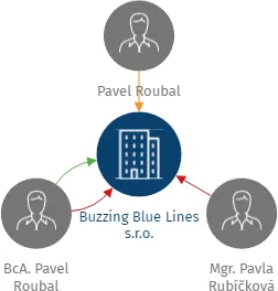 Buzzing Blue Lines s.r.o., IČO: 29261848: vizualizace vztahů osob a společností