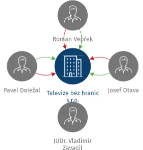 Televize bez hranic s.r.o., IČO: 29264090: vizualizace vztahů osob a společností