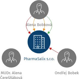 PharmaSalix s.r.o., IČO: 29265231: vizualizace vztahů osob a společností