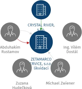 ZETAMARCO SERVICE, s.r.o. v likvidaci, IČO: 29266955: vizualizace vztahů osob a společností