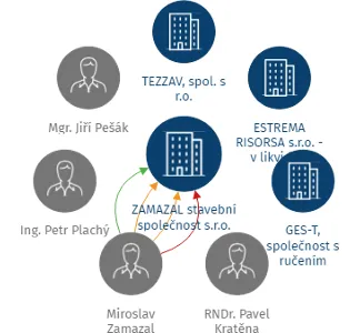 ZAMAZAL stavební společnost s.r.o., IČO: 29267161: vizualizace vztahů osob a společností