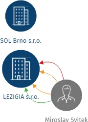 LEZIGIA s.r.o., IČO: 29267943: vizualizace vztahů osob a společností
