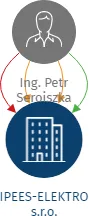 IPEES-ELEKTRO s.r.o., IČO: 29268320: vizualizace vztahů osob a společností