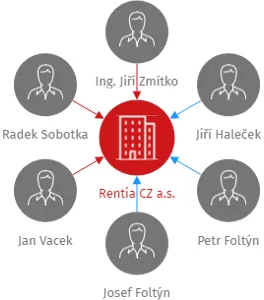 Rentia CZ a.s., IČO: 29212723: vizualizace vztahů osob a společností