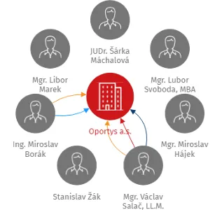 Oportys a.s., IČO: 29213177: vizualizace vztahů osob a společností