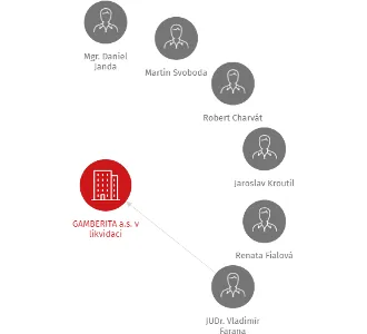 GAMBERITA a.s. v likvidaci, IČO: 29221510: vizualizace vztahů osob a společností