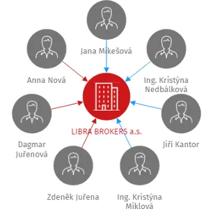 LIBRA BROKERS a.s., IČO: 29225736: vizualizace vztahů osob a společností