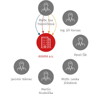 AXAMA a.s., IČO: 29226546: vizualizace vztahů osob a společností