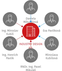 INDUSTRY DESIGN a.s., IČO: 29228778: vizualizace vztahů osob a společností