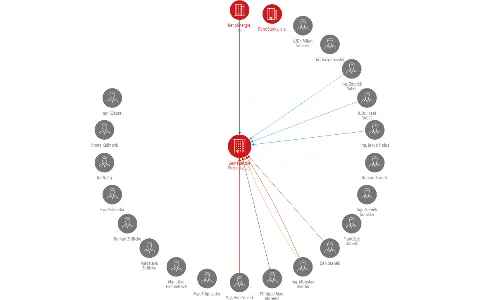 Zemědělské Pozemky, a.s., IČO: 29233968: vizualizace vztahů osob a společností