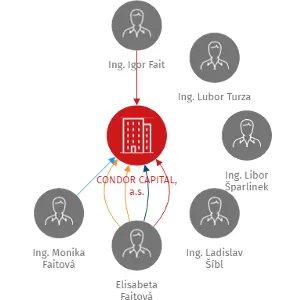 CONDOR CAPITAL, a.s., IČO: 29236177: vizualizace vztahů osob a společností