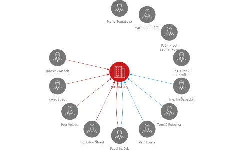 Strema a.s., IČO: 29241456: vizualizace vztahů osob a společností