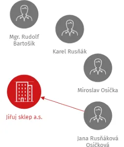Jiřuj sklep a.s., IČO: 29258626: vizualizace vztahů osob a společností