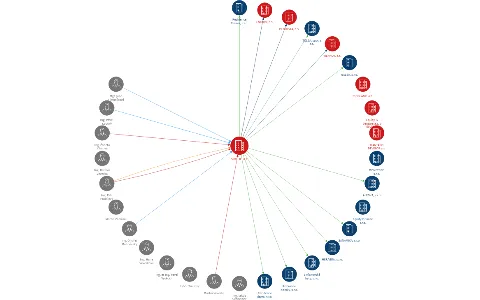 Vizualizace vztahů osob a společností - SUR LIE, a.s.