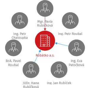 Robátko a.s., IČO: 29263395: vizualizace vztahů osob a společností