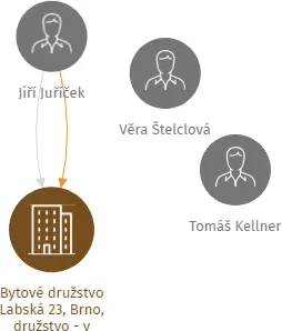 Bytové družstvo Labská 23, Brno, družstvo - v likvidaci, IČO: 29201543: vizualizace vztahů osob a společností