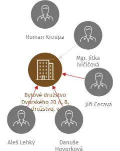 Bytové družstvo Dvorského 20 A, B, družstvo, v likvidaci, IČO: 29212146: vizualizace vztahů osob a společností