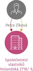 Společenství vlastníků Holandská 2718/ 9, Znojmo, IČO: 29200971: vizualizace vztahů osob a společností