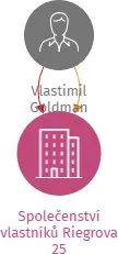 Společenství vlastníků Riegrova 25, IČO: 29202361: vizualizace vztahů osob a společností