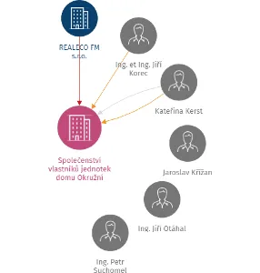 Společenství vlastníků jednotek domu Okružní 4723-4 ve Zlíně, IČO: 29207789: vizualizace vztahů osob a společností