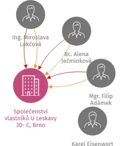 Společenství vlastníků U Leskavy 30- C, Brno, IČO: 29215781: vizualizace vztahů osob a společností