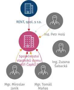 Společenství vlastníků domu Bratří Čapků 18, Brno, IČO: 29238994: vizualizace vztahů osob a společností