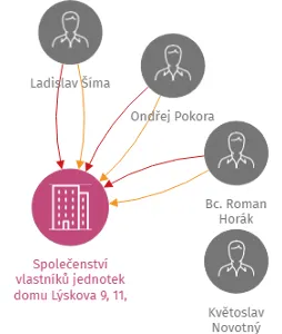 Společenství vlastníků jednotek domu Lýskova 9, 11, 13, Brno, IČO: 29239061: vizualizace vztahů osob a společností