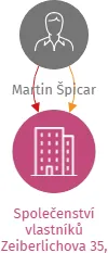 Společenství vlastníků Zeiberlichova 35, Brno, IČO: 29239419: vizualizace vztahů osob a společností