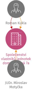 Společenství vlastníků jednotek domu Dubová 7a, IČO: 29239427: vizualizace vztahů osob a společností