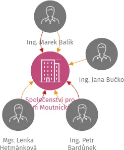 Společenství pro dům Moutnická 6, IČO: 29245125: vizualizace vztahů osob a společností