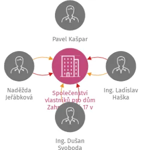 Společenství vlastníků pro dům Zahradnická 17 v Brně, IČO: 29249317: vizualizace vztahů osob a společností