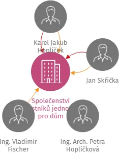 Společenství vlastníků jednotek pro dům Havlíčkova 166/68, IČO: 29261244: vizualizace vztahů osob a společností