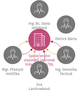 Společenství vlastníků jednotek Vídeňská 266/56, Brno, IČO: 29267111: vizualizace vztahů osob a společností